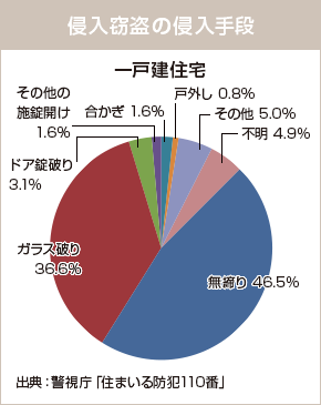 侵入窃盗の侵入手段（出典：警視庁「住まいる防犯110番」）