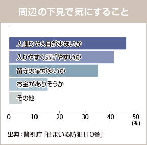 周辺の下見で気にすること（出典：警視庁「住まいる防犯110番」）