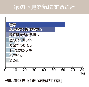 家の下見で気にすること（出典：警視庁「住まいる防犯110番」）