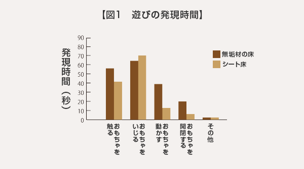 【図1　遊びの発現時間】