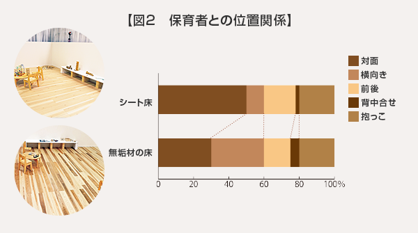 【図2　保育者との位置関係】