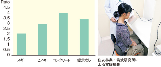 住友林業・筑波研究所による実験風景