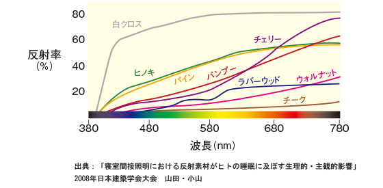 出典：「寝室間接照明における反射素材がヒトの睡眠に及ぼす生理的・主観的影響」2008年日本建築学会大会　山田・小山