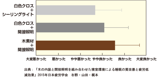 出典：「木の内装と間接照明を組み合わせた寝室環境による睡眠の質改善と疲労低減効果」2015年日本疲労学会　杉野・山田・梶本
