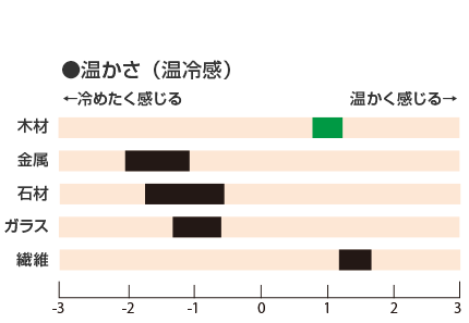 ●温かさ（温冷感）