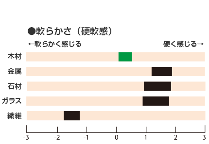 ●軟らかさ（硬軟感）