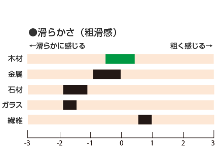 ●滑らかさ（粗滑感）