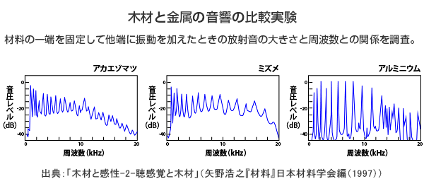 木材と金属の音響の比較実験