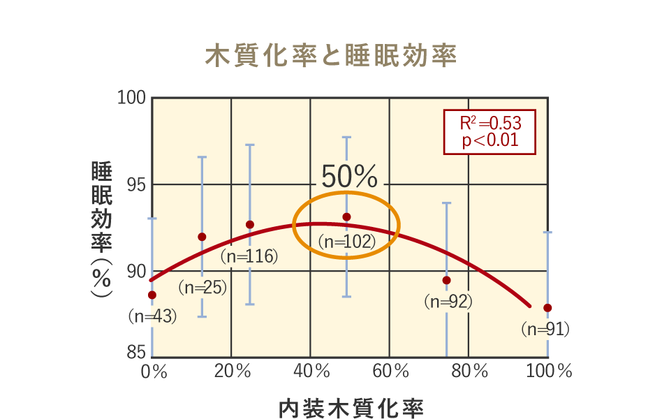 木質化率と睡眠効率
