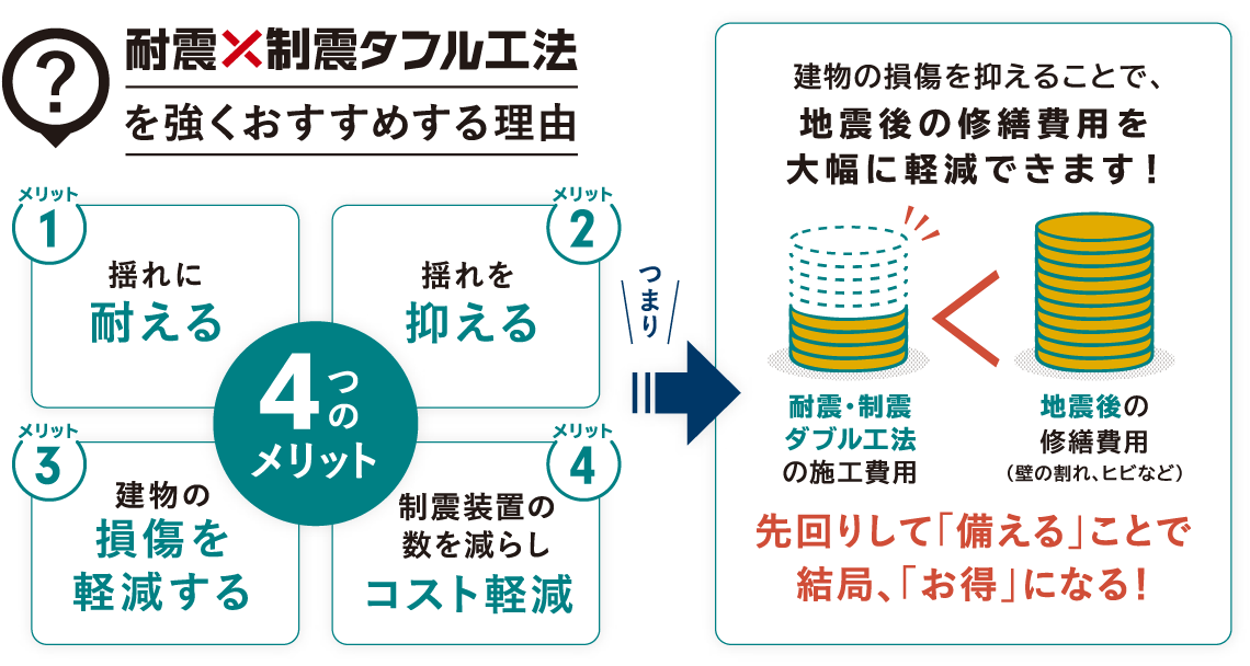 耐震×制震ダブル工法