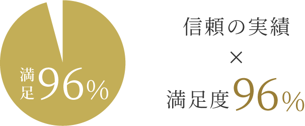 満⾜度96％