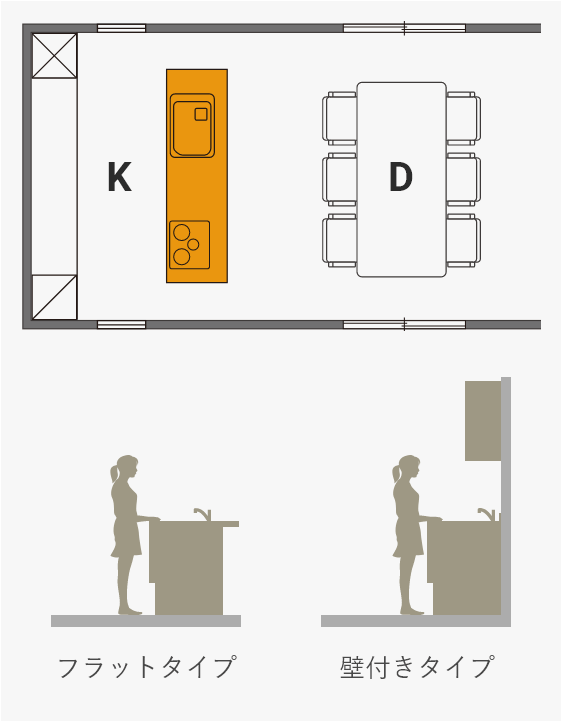 ①ダイニングと一体の　「オープンタイプ」