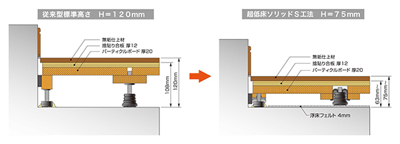 （左）乾式遮音二重床工法（従来型）、（右）超低床ソリッド S工法