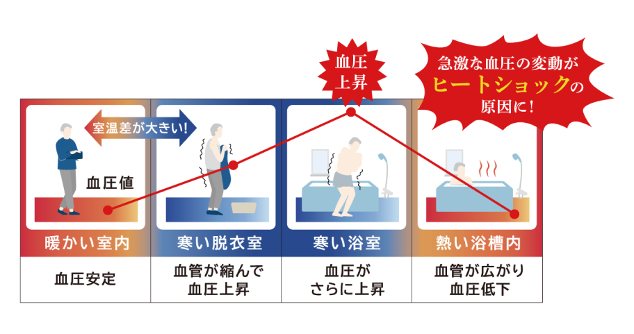 室温による血圧変化を示す図