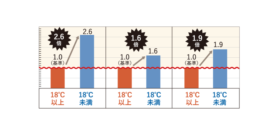 室温と健康リスクを示すグラフ