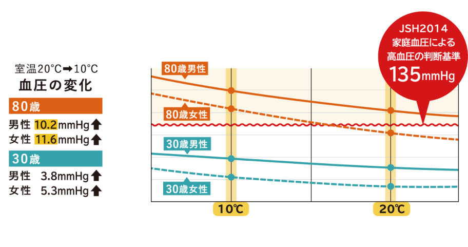 室温と血圧変化(年齢別)を示すグラフ
