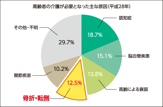 高齢者の転倒を防止しよう 家庭で見直したいポイントを紹介 暮らしのこれから 高齢者の転倒を防止しよう 家庭で見直したいポイントを紹介 暮らしのこれから
