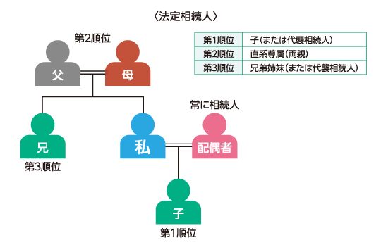 孫に遺産を相続させたい 孫を相続人にする３つの方法 死後相続 相続大辞典 相続税の申告相談なら 税理士法人チェスター