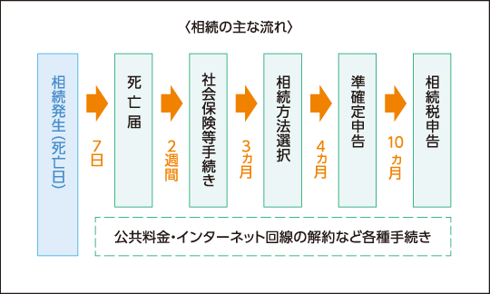相続関連の手続き期限と知っておきたい各所の流れ 暮らしのこれから