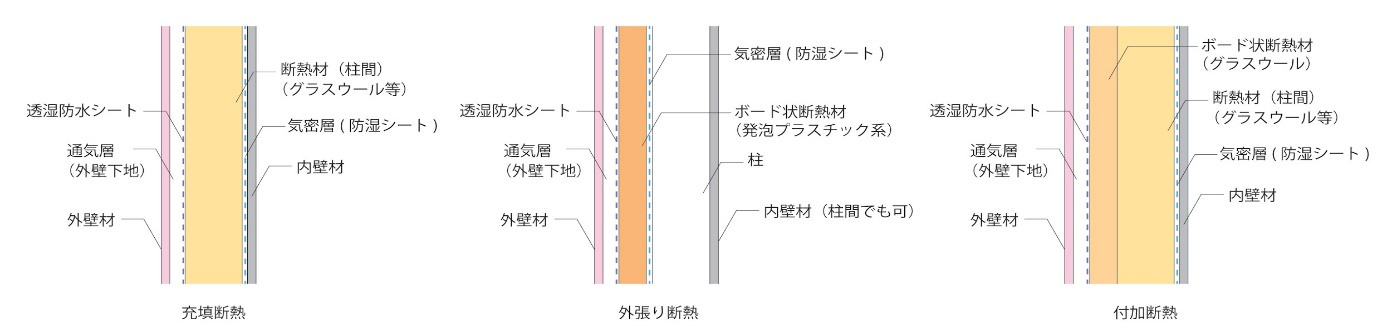 快適な生活のために知っておきたいリフォームの基礎知識 外壁断熱 とは 暮らしのこれから