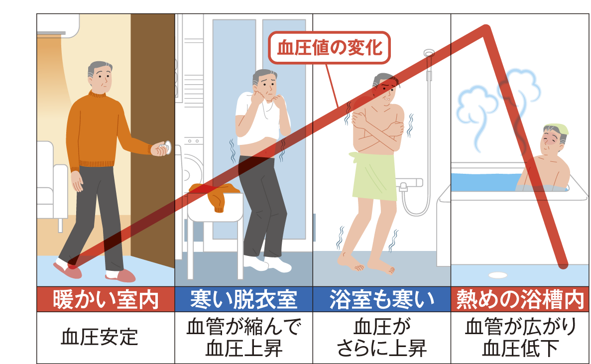 浴室のバリアフリー化 高齢者の健康と安全のために注意したいリフォームの考え方 暮らしのこれから