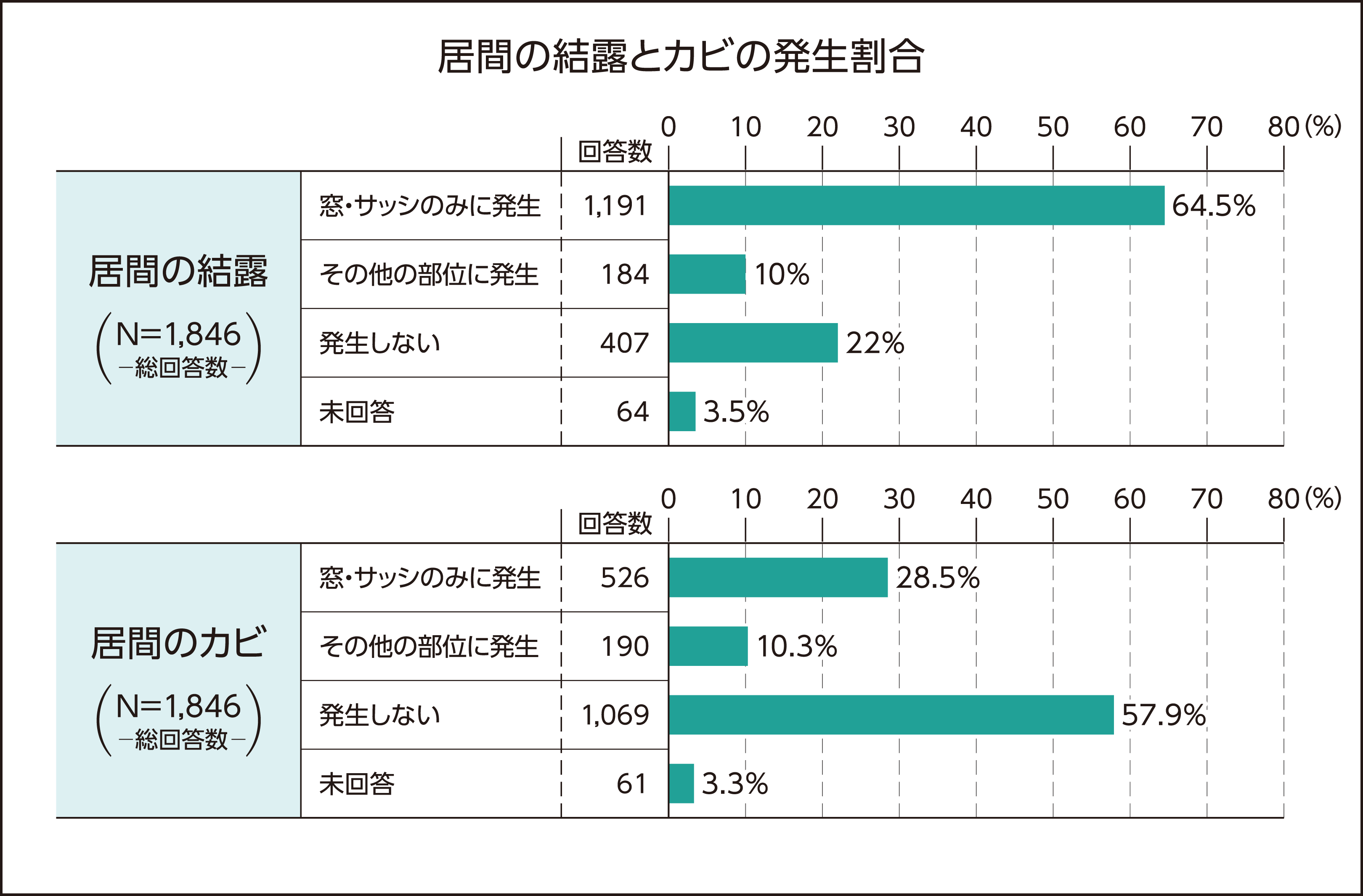 建物の寿命を大きく左右する 結露 解決策を詳しく解説します 暮らしのこれから