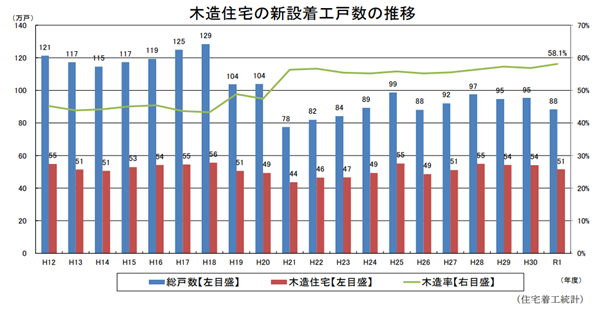 木造住宅の耐用年数や減価償却期間は 長く住める 木の家 に注目してみよう 暮らしのこれから
