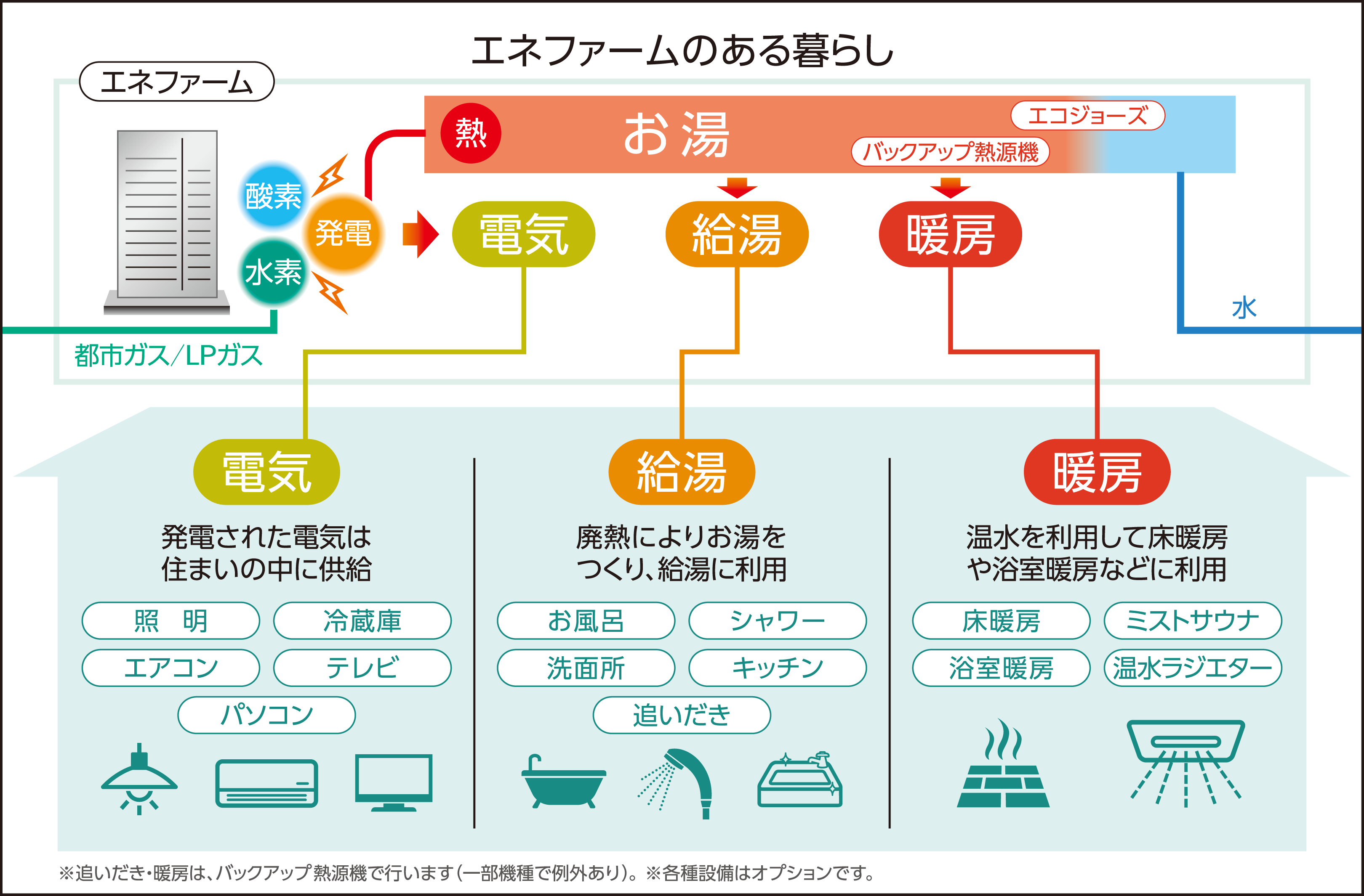 エネファームの費用や寿命は 導入のメリットから補助金情報まで詳しく解説 暮らしのこれから エネファームの費用や寿命は 導入のメリットから補助金情報まで詳しく解説 暮らしのこれから