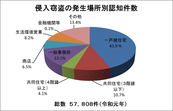 一戸建てはねらわれやすい 空き巣対策で気をつける防犯のポイント 暮らしのこれから