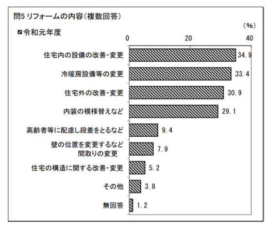 改築 改修 改装 増築 我が家のリフォームにもっとも適した言葉はどれだ 暮らしのこれから