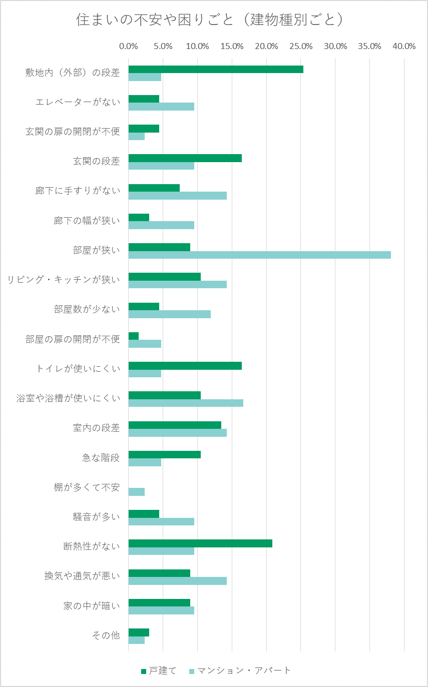 兵庫県在住の方で 住まいの不安や困りごとがある方は78 0 暮らしのこれから