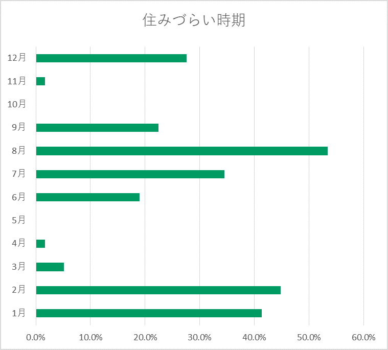 兵庫県在住の方で 住まいの不安や困りごとがある方は78 0 暮らしのこれから
