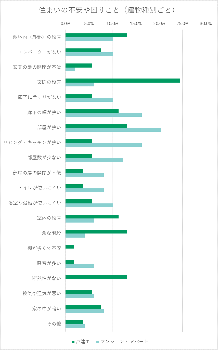 神奈川県在住の方で 住まいの不安や困りごとがある方は62 7 暮らしのこれから
