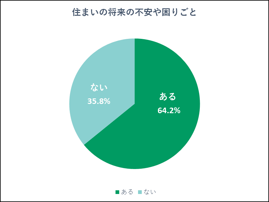栃木県在住の方で 住まいの不安や困りごとがある方は64 2 暮らしのこれから