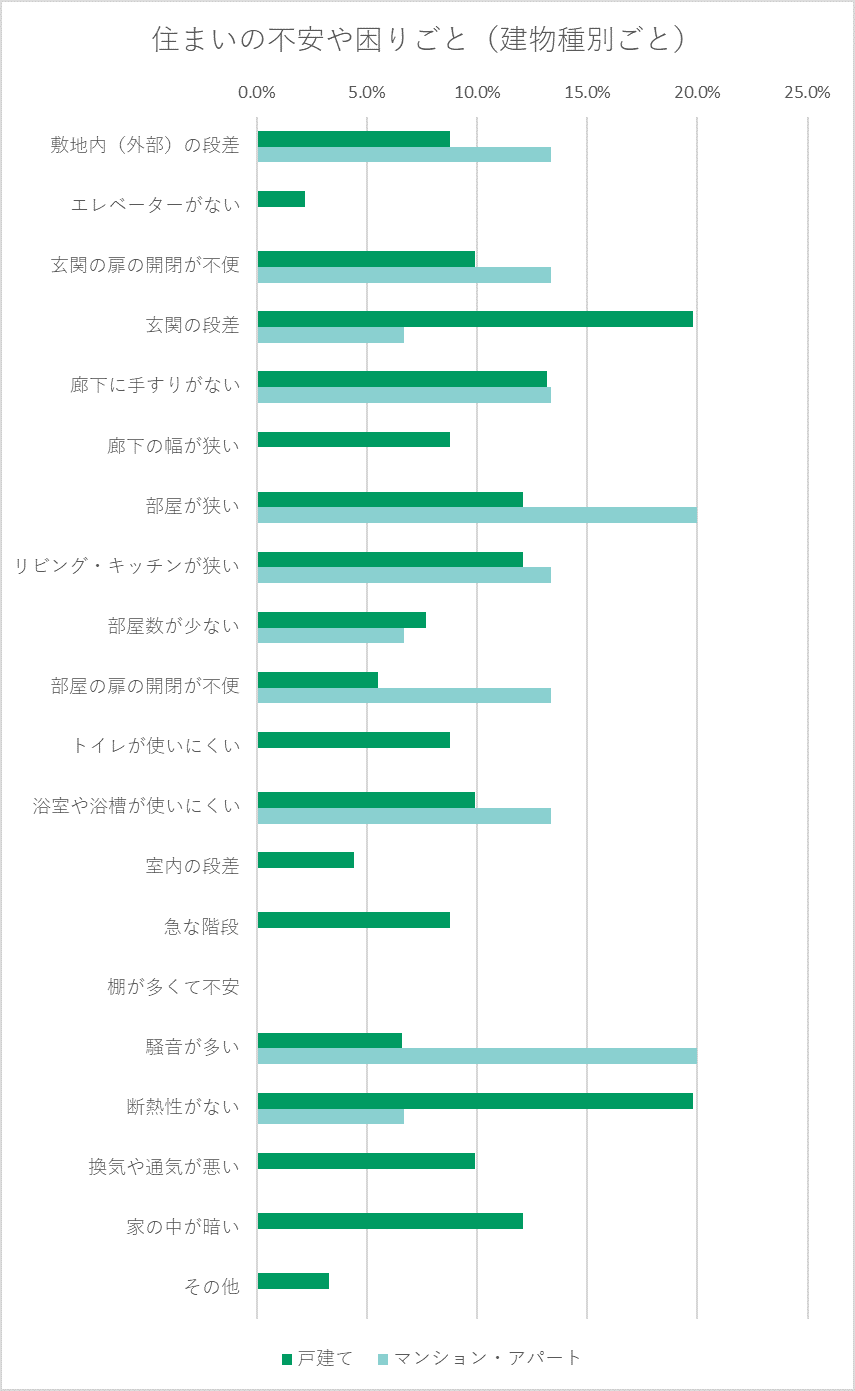 栃木県在住の方で 住まいの不安や困りごとがある方は64 2 暮らしのこれから