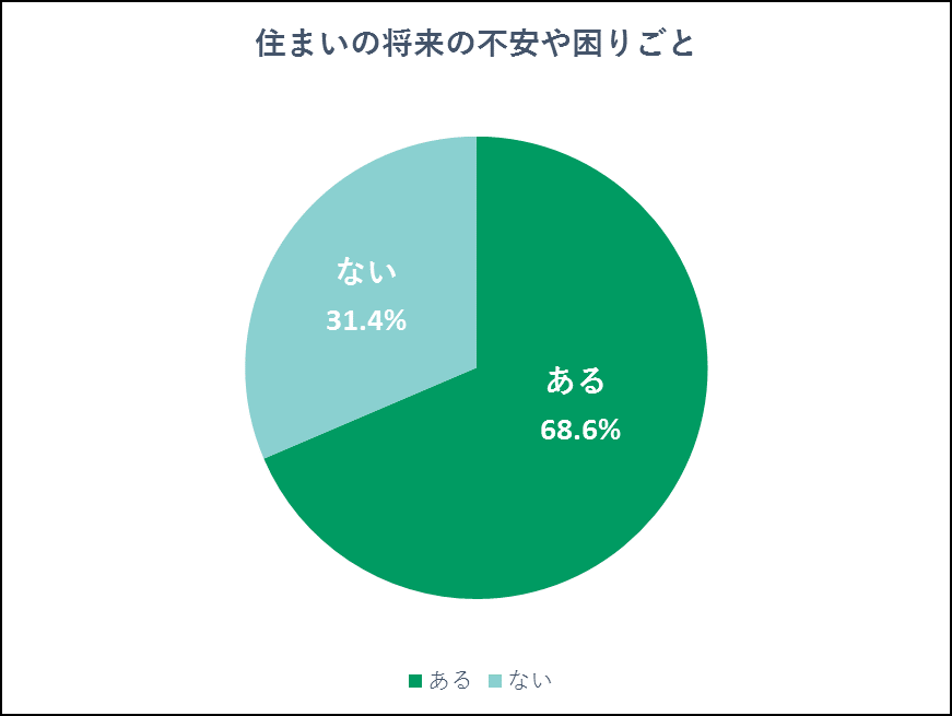 富山県在住の方で 住まいの不安や困りごとがある方は68 6 暮らしのこれから