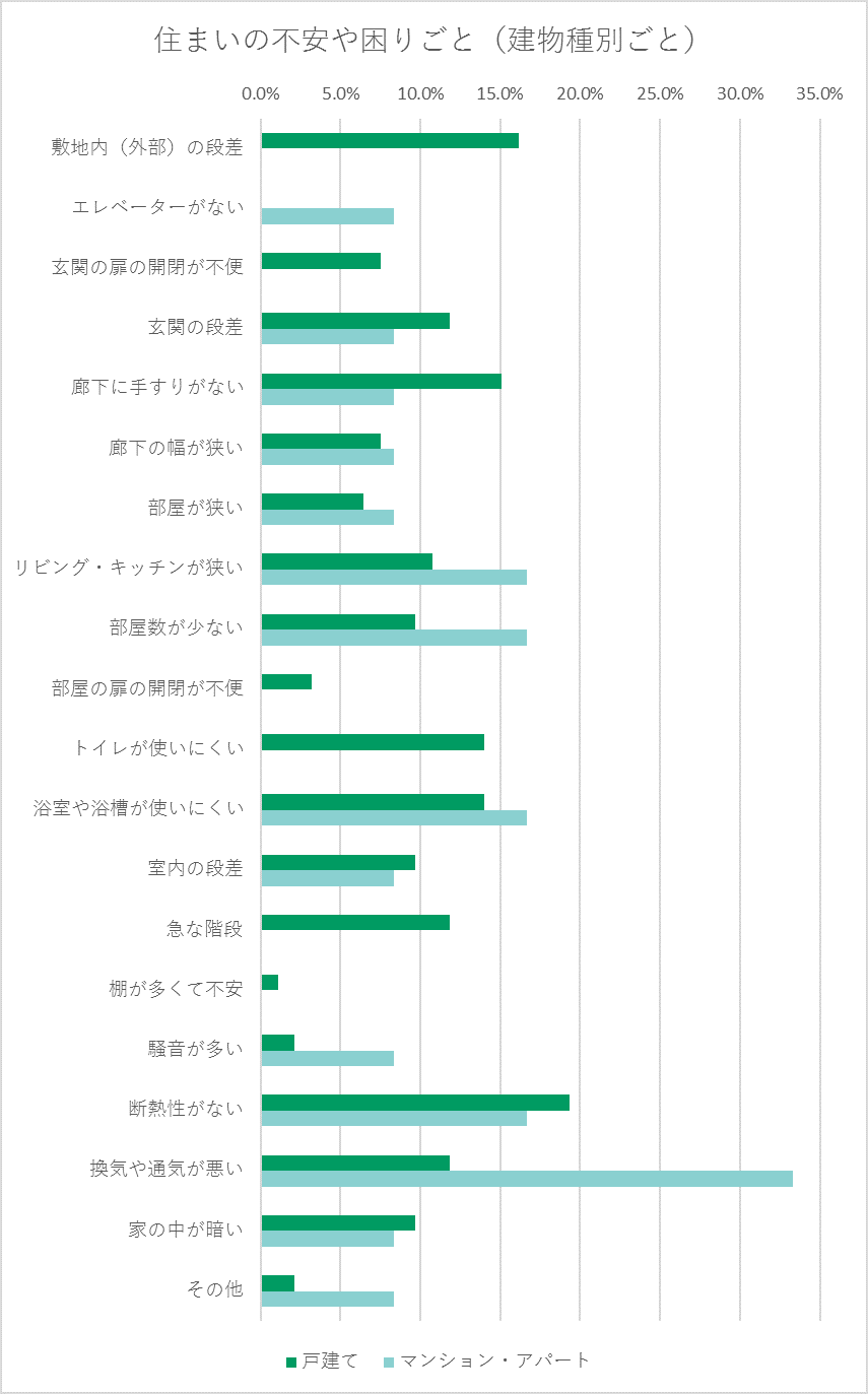 富山県在住の方で 住まいの不安や困りごとがある方は68 6 暮らしのこれから