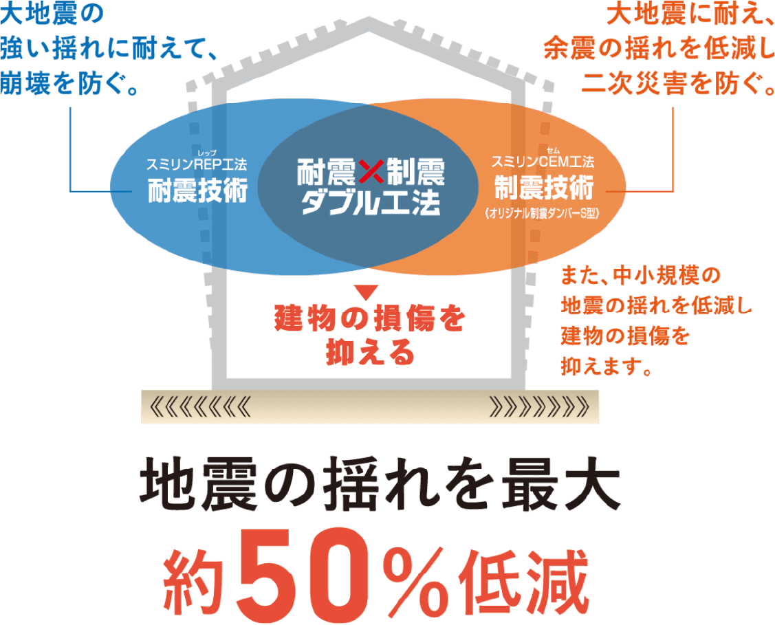 耐震・制震ダブル工法イメージ