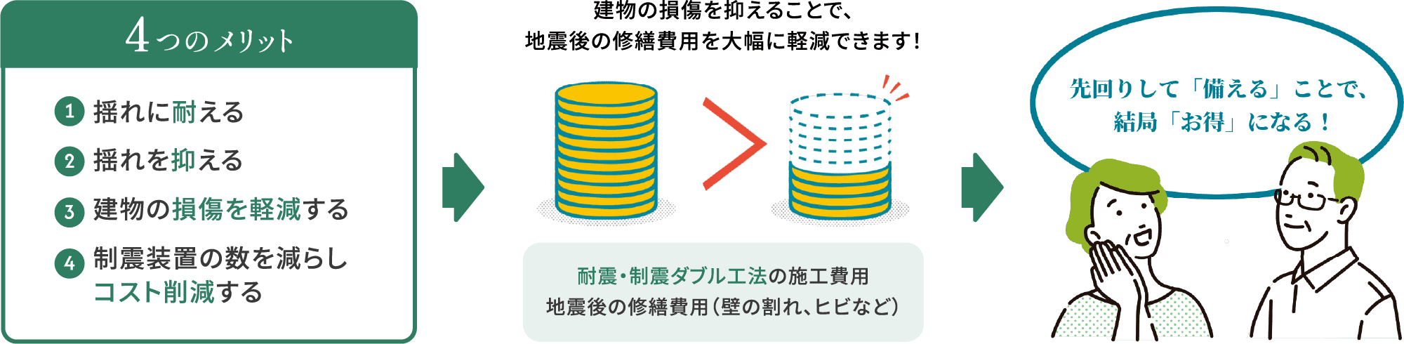 耐震・制震ダブル工法を強くおすすめする理由