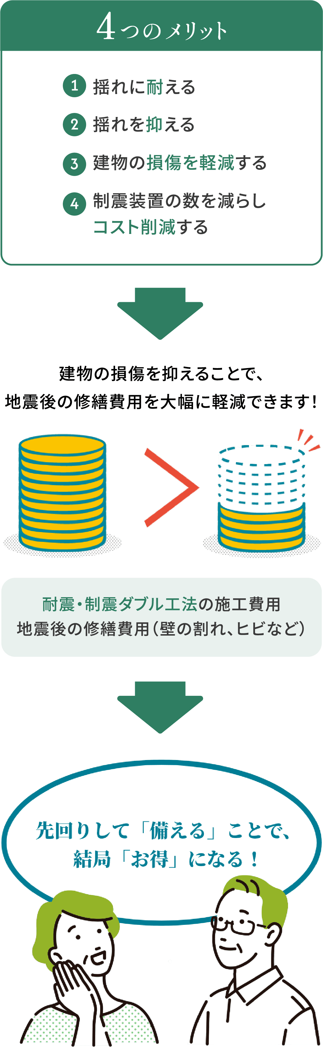 耐震・制震ダブル工法を強くおすすめする理由