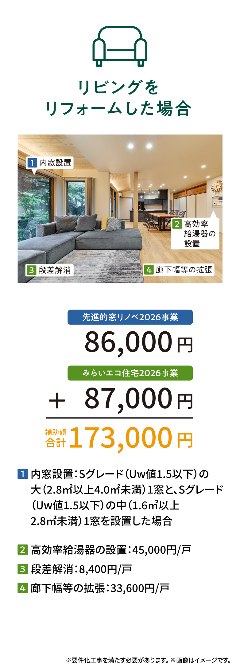 リビングをリフォームした場合の補助金例。内窓設置・高効率給湯器の設置・段差解消・廊下幅等の拡張を実施した場合、先進的窓リノベ2026事業86,000円＋みらいエコ住宅2026事業87,000円＝補助額合計173,000円