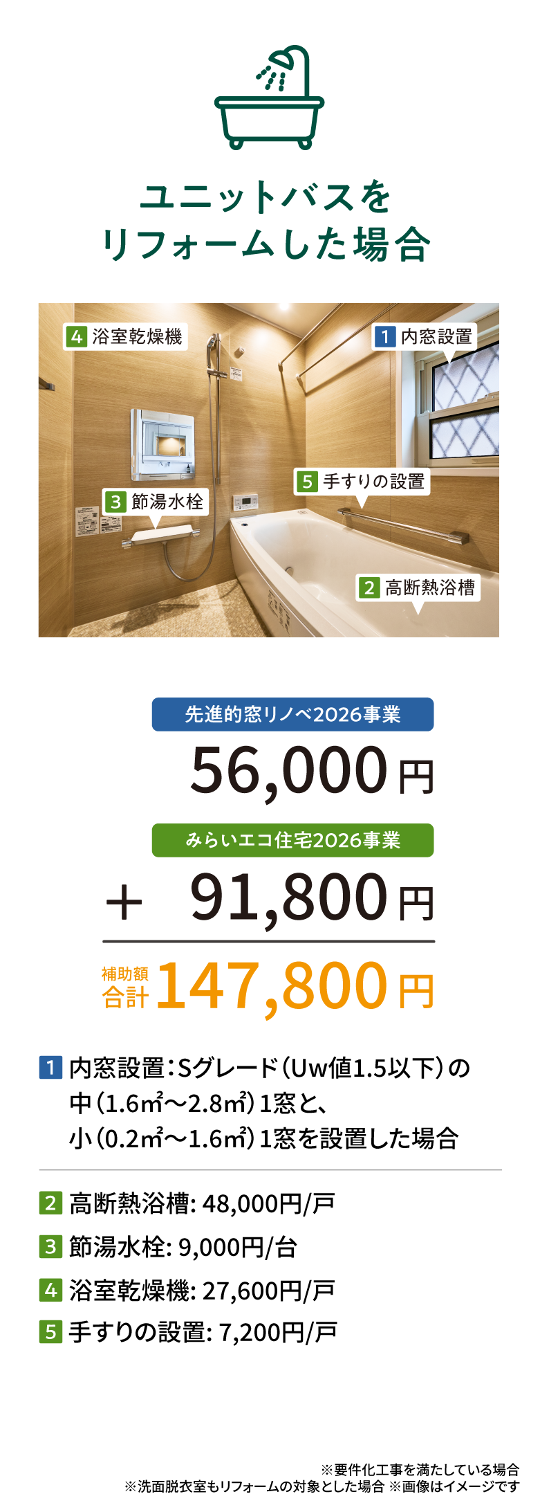 ユニットバスをリフォームした場合の補助金例。内窓設置・高断熱浴槽・節湯水栓・浴室乾燥機・手すりの設置を実施した場合、先進的窓リノベ2026事業56,000円＋みらいエコ住宅2026事業91,800円＝補助額合計147,800円