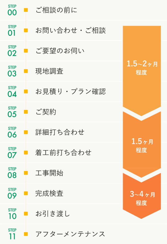 ご相談の前に準備。お問い合わせ・ご相談、ご要望のお伺い、現地調査、お見積り・プラン確認、ご契約まで1.5～2ヶ月程度。ご契約から詳細打ち合わせ、着工前打ち合わせ、工事開始まで1.5ヶ月程度。工事から開始から、完成検査、お引き渡しまで3～4ヶ月程度。その後アフターメンテナンス。