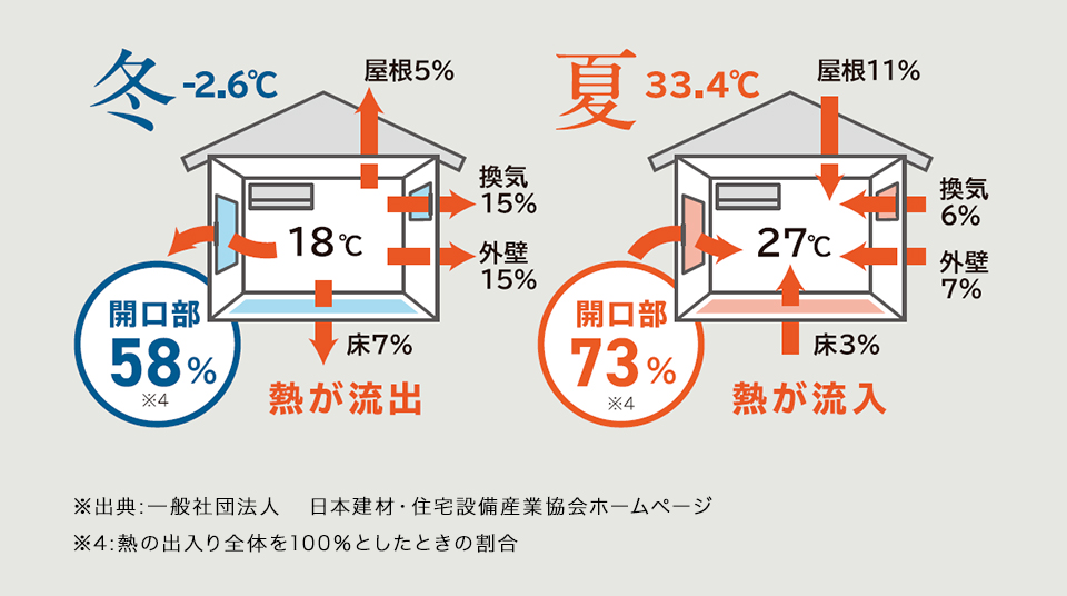 冬は開口部から58%熱が流出する（屋根5%、換気15%、外壁15%、床7%） 夏は開口部から73％熱が流入する（屋根11%、換気6%、外壁7%、床3%）※出典:一般社団法人　日本建材・住宅設備産業協会ホームページ　※4:熱の出入り全体を100%としたときの割合
