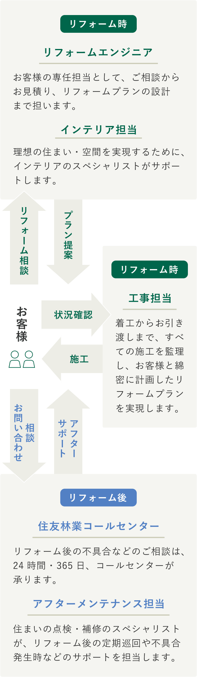 リフォームエンジニアが主導する専任チーム体制でお客様の夢を実現