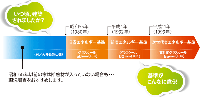 木造住宅の断熱性能に関する基準