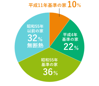 国土交通省「住宅ストック（約5,000万戸）の断熱性能」