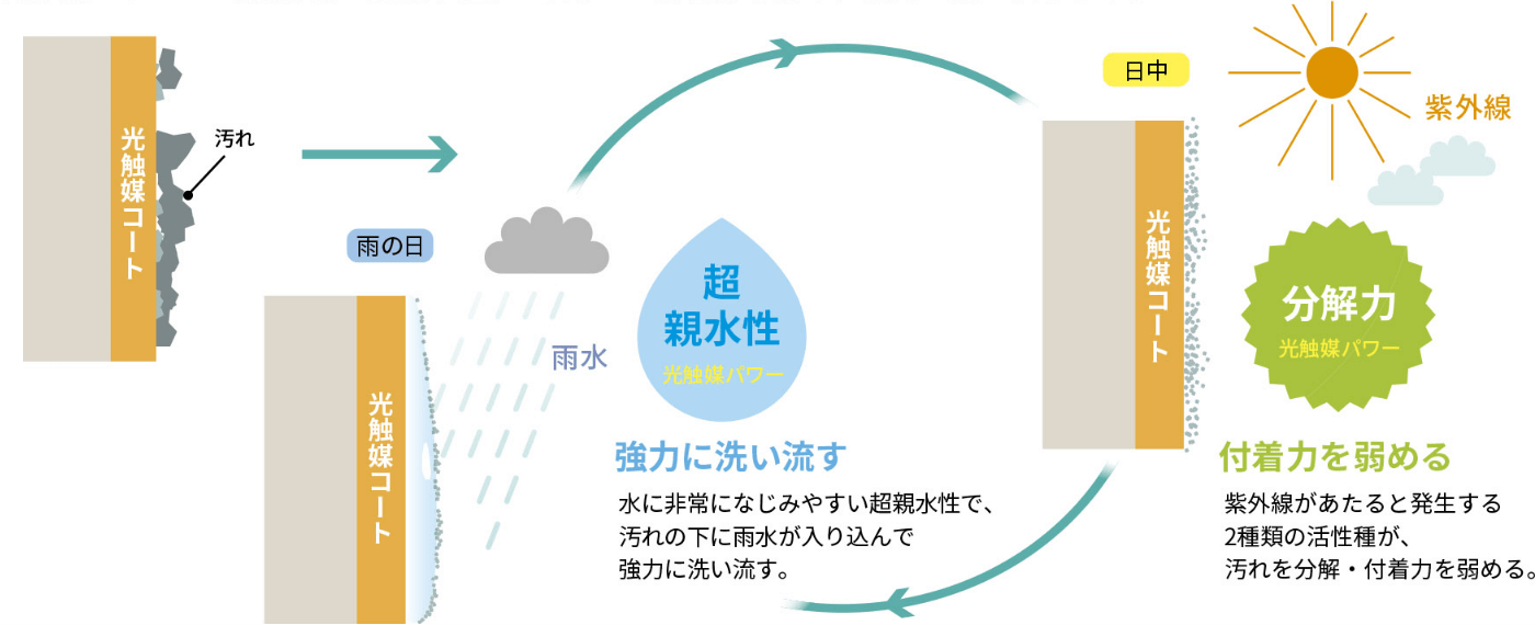 ケイミューの「光セラ」の例