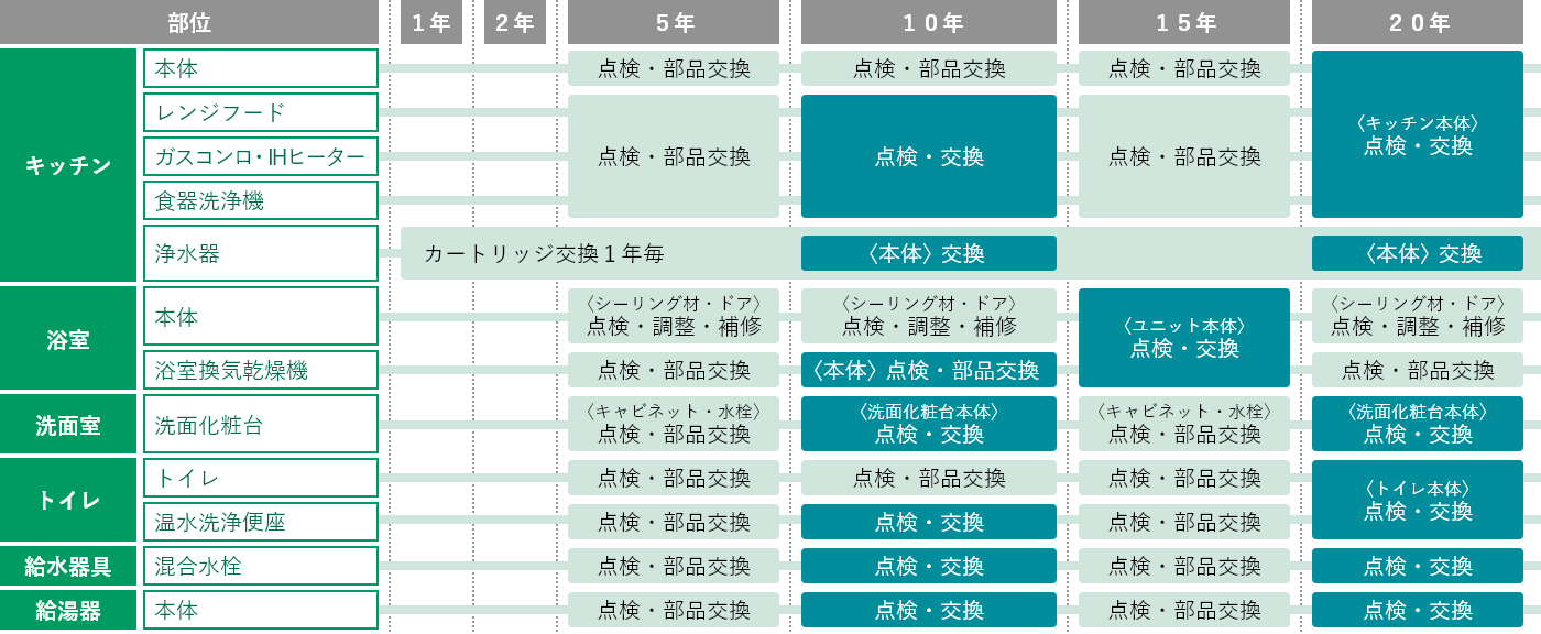 水まわりリフォームの時期