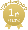 リフォームのきっかけ 1位 43.3%